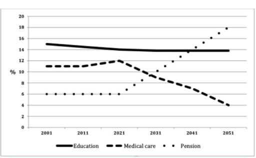 Image for topic: The graph shows the spending on education, medical care and pension in a particular country from 2001 to 2051