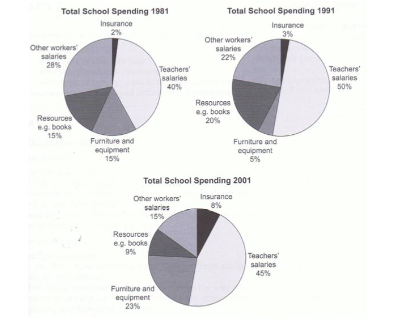 Image for topic: The three pie charts below show the changes in annual spending by a particular UK school in 1981, 1991 and 2001. Summarise the information by selecting and reporting the main features, and make comparisons where relevant.