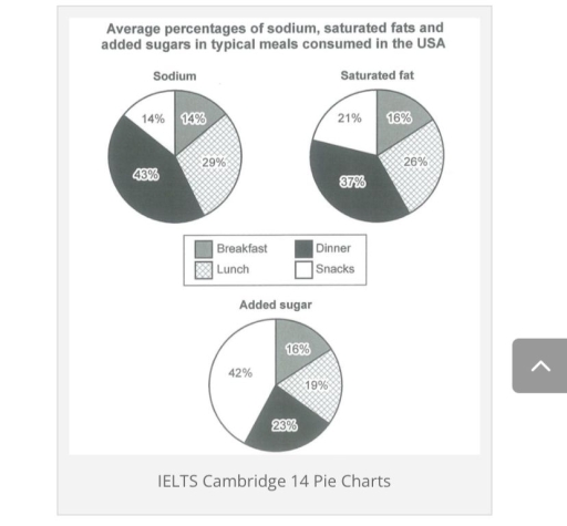 Image for topic: IELTS Writing Task 1 Sample Answer: Percentages of Sodium, Saturated Fats, Sugars in Meals The charts below show the average percentages in typical meals of three types of nutrients, all of which may be unhealthy if eaten too much. Summarise the information by selecting and reporting the main features, and make comparisons where relevant.