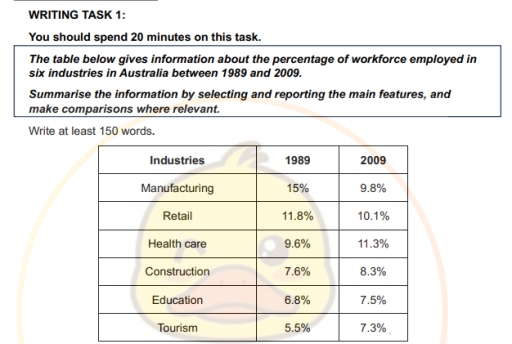 Image for topic: The table below gives information about the percentage of workforce employed in six industries in Australia between 1989 and 2009. Summarise the information by selecting and reporting the main features, and make comparisons where relevant.