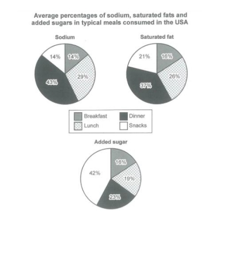 Image for topic: the consumption of 3 different nourishments in regular meals of the day
