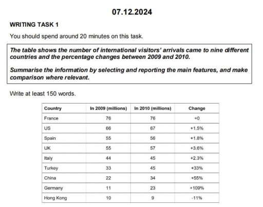 Image for topic: The table shows the number of international visitors' arrivals came to nine different countries and the percentage between 2009 and 2010