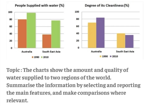 Image for topic: The charts show the amount of quality of water supplied to two regions of the world.