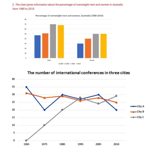 Image for topic: Percentage of overweight mean and women, Australia (1980-2010), The number