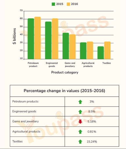 Image for topic: The chart shows export values of one country by category for 2015-2016. The table shows percentage changes between these years. Summarise the main features and make comparisons.