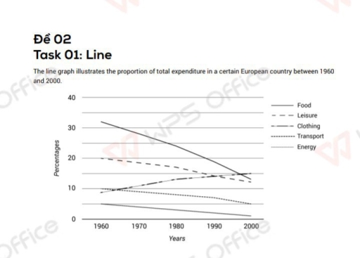 Image for topic: the line graph illustrates the proportion of total expenditure in a certain European country between 1960 and 2000.