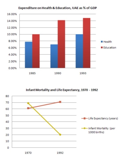 Image for topic: The graphs below show the Expenditure on Health & Education, UAE as percentages of GDP and Infant mortality and life expectancy.