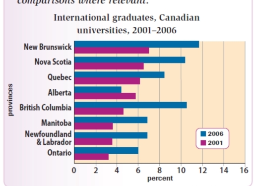Image for topic: The graph below shows the percentage change in the number of international students graduating from universities in different Canadian provinces between 2001 and 2006. Summarise the information by selecting and reporting the main features and make comparisons where relevant.