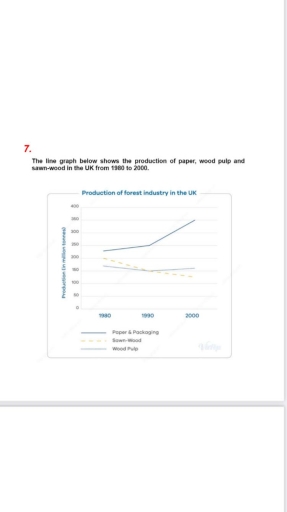 Image for topic: The line graph below shows the production of paper, wood pulp and sawn-wood in the UK from 1980 to 2000.