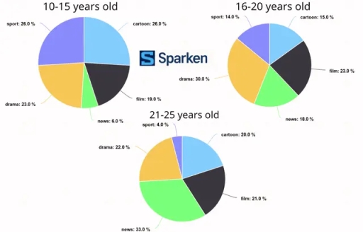 Image for topic: The graphs below show the viewership of different TV programs among three different age groups.