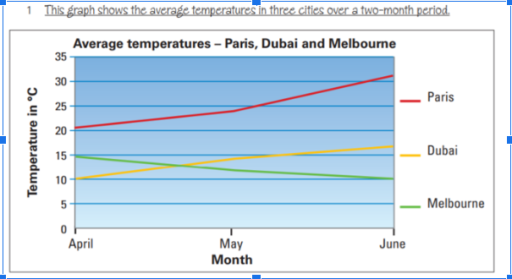Image for topic: Look at the title and the graph about average temperatures in Paris, Dubai and Melbourne. Write four introductory sentences about the graph using introductory verbs from the box on page 186. Try to use different sentence structures and vocabulary in each sentence.