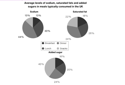 Image for topic: The charts below show the average amounts of three types of nutrients in typical meals, all of which can be unhealthy if consumed too much. Summarise the information by selecting and reporting the main features, and make comparisons where relevant.