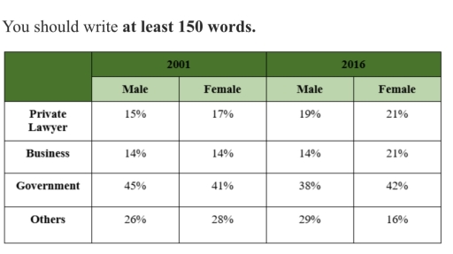 Image for topic: You should spend about 20 minutes on this task. The table below shows the changes in the percentage of lawyers choosing jobs in different industries in a specific country from 2001 to 2016. Summarize the information by selecting and reporting the main features, and make comparisons where relevant. You should write at least 150 words.