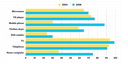 Image for topic: The chart shows the percentage of households having different goods in a country in Europe in 2004 and 2008