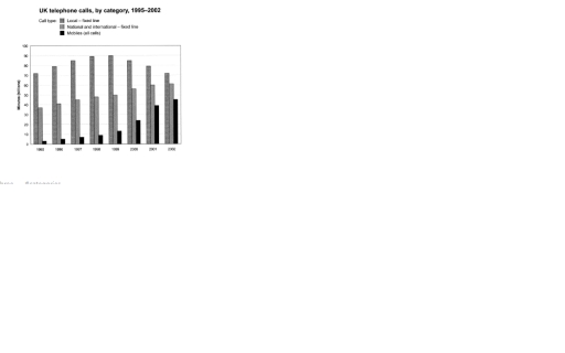 Image for topic: The chart below shows the total number of minutes (in billions) of telephone calls in the UK, dividing into three categories, from 1995-2002.