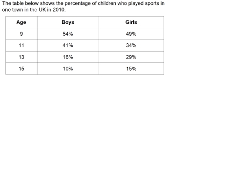 Image for topic: The table below shows the percentage of children who played sports in one town in the UK in 2010.