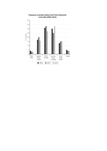 Image for topic: The bar chart illustrates the number of people in percentage terms who preferred to eat at fast food restaurants in the USA from 2004 to 2014.