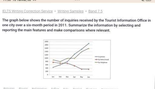 Image for topic: The graph below shows the number of inquiries received by the Tourist information office in city over a six months period in 2011. Summarize the information by selecting and reporting the main features and make comparisons where relevant.
