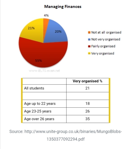 Image for topic: The diagrams below show UK students' responses to the question of to what extent would they describe themselves as financially organised. Summarise the information by selecting and reporting the main features, and make comparisons where relevant.