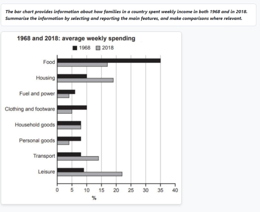 Image for topic: The bar chart provides information about how families in a country in both 1968 and in 2018. Summarise the information by selecting and reporting the main features, and make comparisions where relevant.