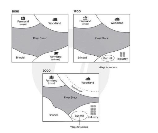 Image for topic: The diagrams below show the development of a town called Brindell and the local areas in 1800, 1900 and 2000.Provide an overview of the information by identifying and describing the key details, and include comparisons where appropriate.