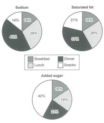 Image for topic: The charts below show the average percentages in typical meals of three types of nutrients, all of which may be unhealthy if eaten too much.