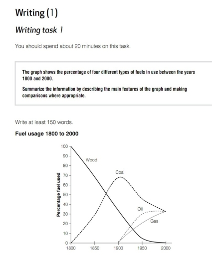 Image for topic: The graph shows the percentage of four different types of fuels in use between the years 1800 and 2000. Summarize the information by describing the main features of the graph and making comparisons where appropriate.