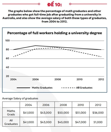 Image for topic: The graphs below show the percentage of math graduates and other graduates who got full-time job after graduating from a university in Australia, and also show the average salary of both these types of graduates, from 2004 to 2012. Summarise the information by selecting and reporting the main features, and make comparisons where relevant.