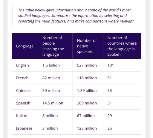 Image for topic: The table below gives information about some of world's most studied language.