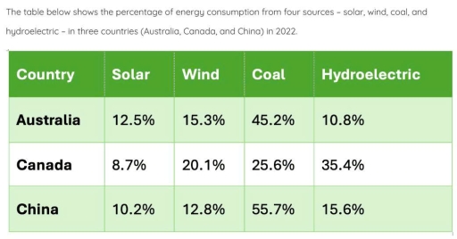Image for topic: The table below shows the percentage of energy consumption from four sources - solar, wind, coal, and hydroelectric - in three countries (Australia, Canada, and China) in 2022