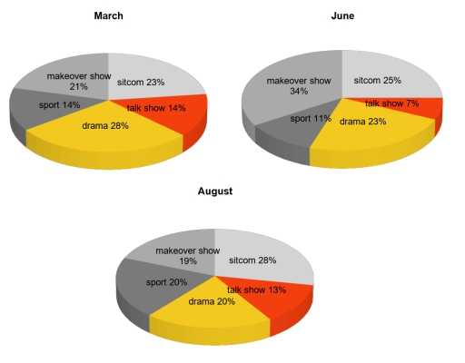 Image for topic: The pie charts below show what shows TV audience preferred to watch in three months of 2015.
