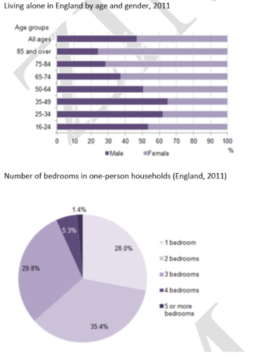 Image for topic: The bar chart below shows the proportions of English men and women of different ages who were living alone in 2011. The pie chart compares the numbers of bedrooms in these one-person households