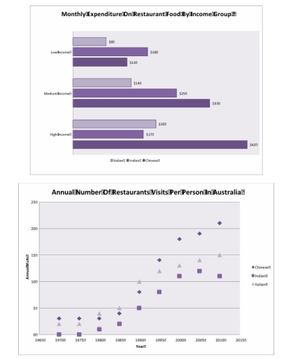 Image for topic: The graph shows the monthly expenditure on three types of restaurant food in Australia. The plot shows the annual number of restaurant visits for the same types of food between 1965 and 2015. Summarise the information in the charts and make comparisons where appropriate.