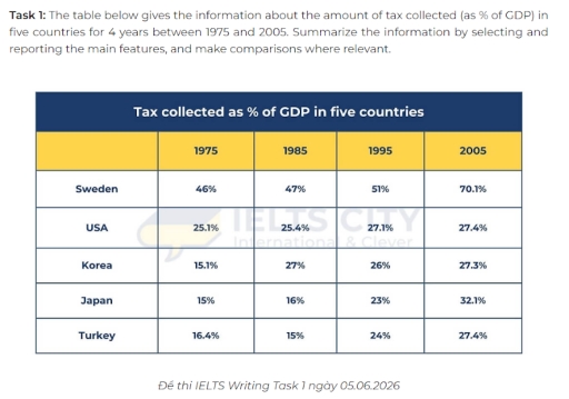 Image for topic: Task 1: The table below gives the information about the amount of tax collected (as % of GDP) in five countries for 4 years between 1975 and 2005. Summarize the information by selecting and reporting the main features, and make comparisons where relevant.