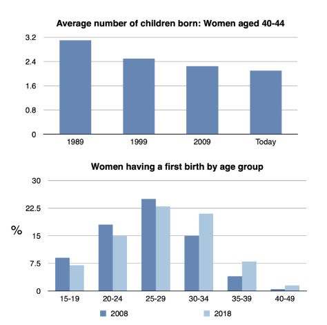 Image for topic: The bar charts below give information about women and births in Australia. Summarise the information by selecting and reporting the main features, and make comparisons where necessary.