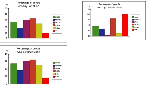 Image for topic: The graphs below show the types of music albums purchased by people in Britain according to s3x and age. Write a report for a university lecturer describing the information shown below. • You should write at least 150 words. • You should spend about 20 minutes on this task