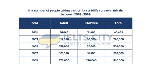 Image for topic: Task 1: The graph below shows the number of people taking part in a wildlife survey in Britain between 2001 and 2009. Summarize the information be selecting and reporting the main features and make comparisons where relevant