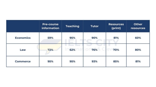 Image for topic: The table below shows the percentage of first-year students who gave 'very good' rating to the resources provided by their college, for three courses. Summarize the information by selecting and reporting the main features, and make comparisons where relevant.