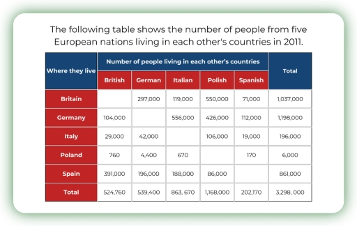 Image for topic: The following table shows the number of people from five European nations living in each other's countries in 2011. Summarize the information by selecting and reporting the main features and make comparisons where relevant.