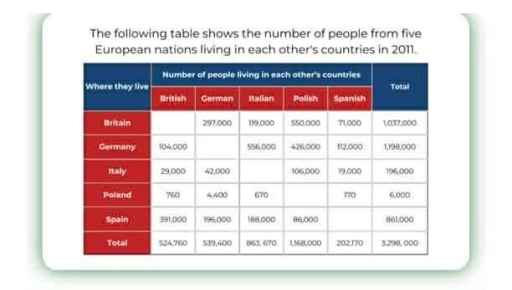 Image for topic: the number of people from 5 european nations living in each other countries in 2001