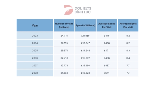 Image for topic: The table below shows the number of visitors in the UK and their average spending from 2003 to 2008. Summarize the information by selecting and reporting the main features and comparisons where relevant