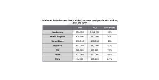 Image for topic: The table below gives information on the number of Australian people who visited the seven most popular destinations in 1999 and 2009. Provide an overview of the information by identifying and describing the key details, and include comparisons where appropriate.