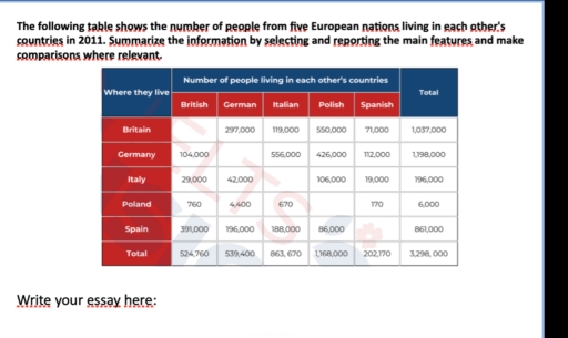 Image for topic: The following table shows the number of people from five european nations living in each other's countries in 2011. Summerize the information by selecting and reporting main features and make comparisons where relevant
