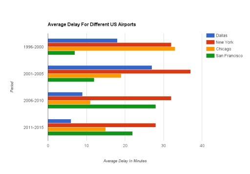 Image for topic: The chart below shows the average delay in flight departures (in minutes) at different airports in the USA for five different time periods. Summarise the information by selecting and reporting the main features, and make comparisons where relevant.