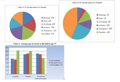 Image for topic: Charts 1 and 2 below show the proportion of income spent on different areas by young people in Canada and Poland. Chart 3 shows the average age of certain life events for these countries, and an estimated global average age. Write a report summarising the information. Select and describe the main features, and make comparisons where relevant.