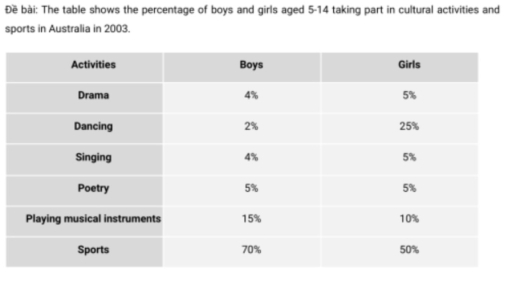 Image for topic: The table shows the percentage of boys and girls aged 5 - 14 taking part in cultural activities and sports in Australia in 2003