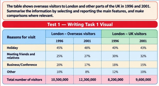 Image for topic: The table shows overseas visitors to London and other parts of the UK in 1996 and 2001. Summarise the information by selecting and reporting the main features, and make comparisons where relevant.