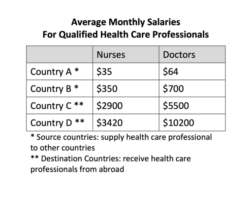 Image for topic: You should spend about 20 minutes on this task. The chart below shows information about wages for health care professionals in four different countries. Summarise the information by selecting and reporting the main features, and make comparisons where relevant. Write at least 150 words.