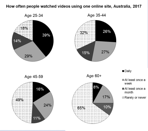 Image for topic: The charts below show how often people of different age groups in Australia watched videos using one online site in 2017.