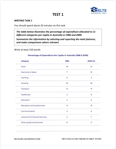 Image for topic: The table below illustrates the percentage of expenditure allocated to 11 different categories per capita in Australia in 1986 and 2009 Summarize the information by selecting and reporting the main features, and make comparisons where relevant.